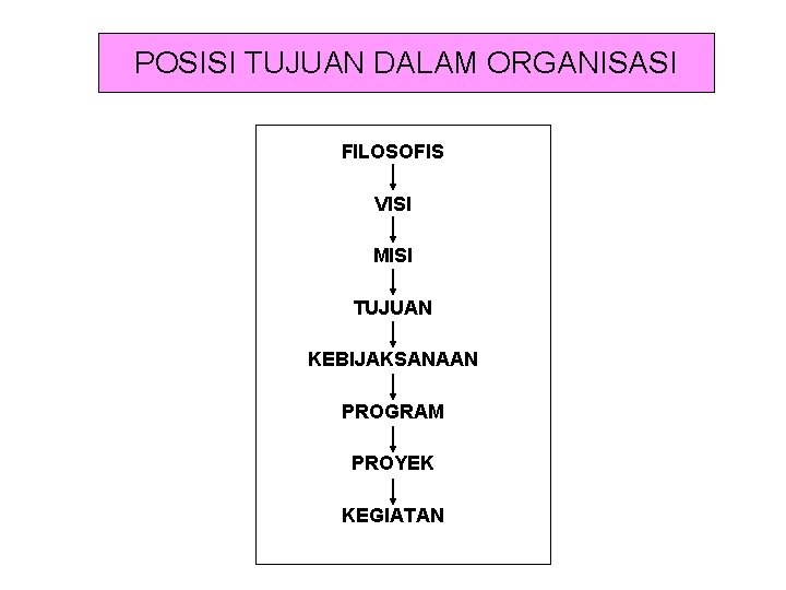 POSISI TUJUAN DALAM ORGANISASI FILOSOFIS VISI MISI TUJUAN KEBIJAKSANAAN PROGRAM PROYEK KEGIATAN 