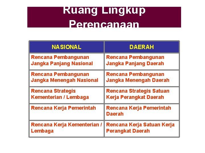 Ruang Lingkup Perencanaan NASIONAL DAERAH Rencana Pembangunan Jangka Panjang Nasional Rencana Pembangunan Jangka Panjang