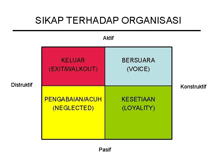 SIKAP TERHADAP ORGANISASI Aktif KELUAR (EXIT/WALKOUT) BERSUARA (VOICE) Distruktif Konstruktif PENGABAIAN/ACUH (NEGLECTED) Pasif KESETIAAN