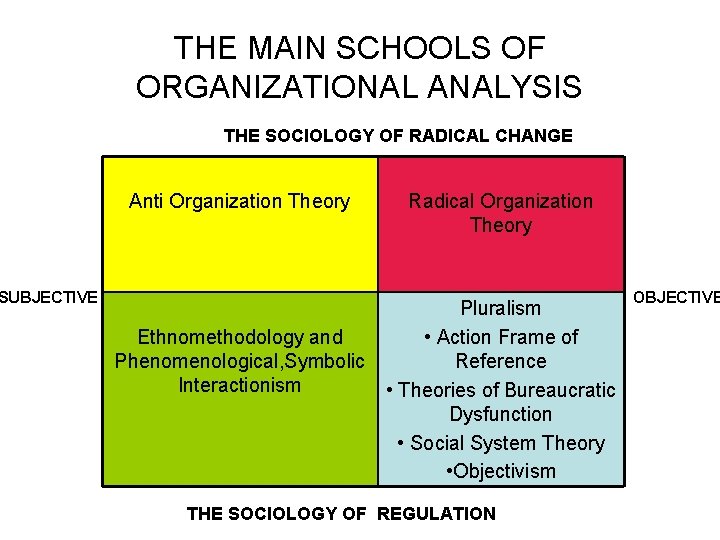THE MAIN SCHOOLS OF ORGANIZATIONAL ANALYSIS THE SOCIOLOGY OF RADICAL CHANGE Anti Organization Theory
