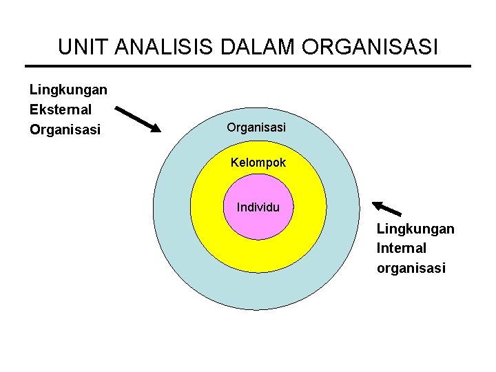 UNIT ANALISIS DALAM ORGANISASI Lingkungan Eksternal Organisasi Kelompok Individu Lingkungan Internal organisasi 