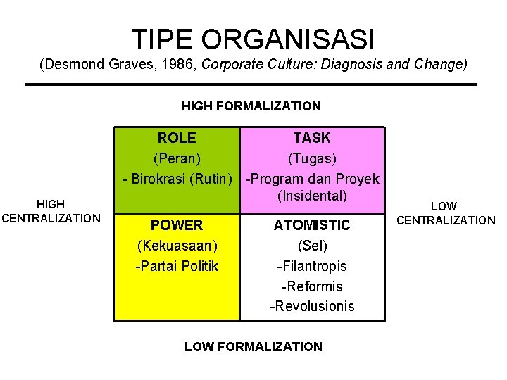 TIPE ORGANISASI (Desmond Graves, 1986, Corporate Culture: Diagnosis and Change) HIGH FORMALIZATION HIGH CENTRALIZATION