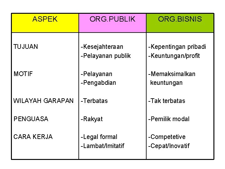 ASPEK ORG. PUBLIK ORG. BISNIS TUJUAN -Kesejahteraan -Pelayanan publik -Kepentingan pribadi -Keuntungan/profit MOTIF -Pelayanan