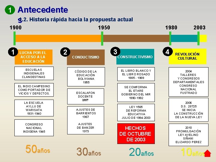 1 Antecedente s 1. 2. Historia rápida hacia la propuesta actual 1900 1 1950