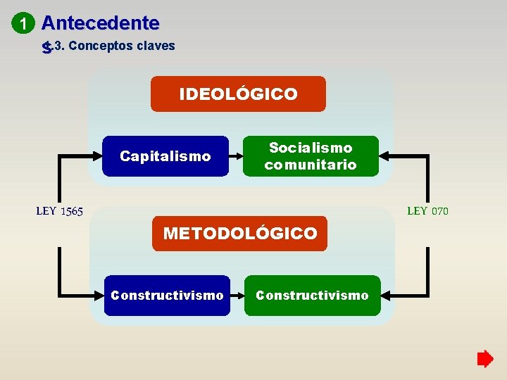 1 Antecedente s 1. 3. Conceptos claves IDEOLÓGICO Capitalismo LEY 1565 Socialismo comunitario METODOLÓGICO