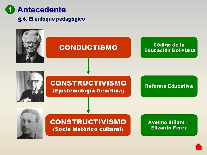 1 Antecedente s 1. 4. El enfoque pedagógico CONDUCTISMO Código de la Educación Boliviana