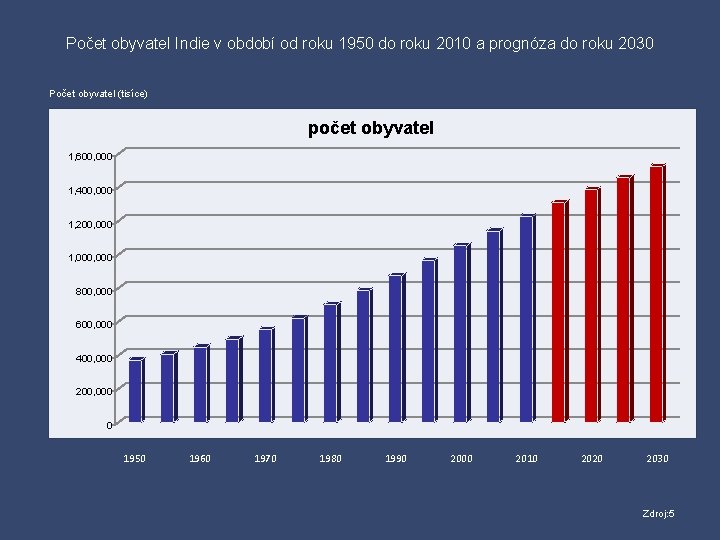 Počet obyvatel Indie v období od roku 1950 do roku 2010 a prognóza do