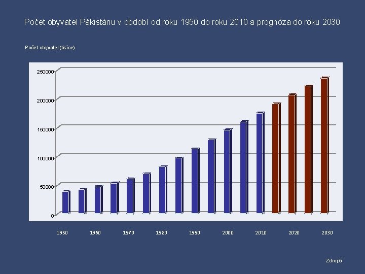 Počet obyvatel Pákistánu v období od roku 1950 do roku 2010 a prognóza do