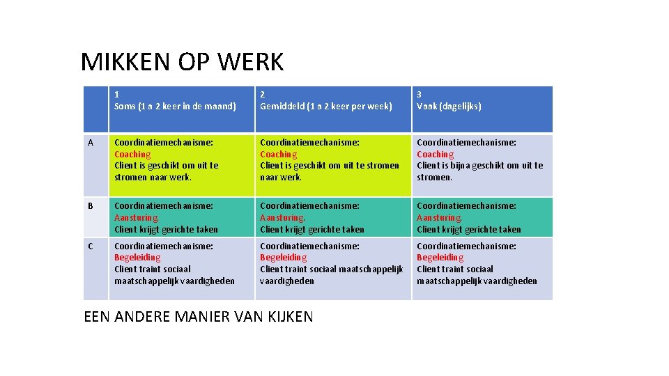 MIKKEN OP WERK 1 Soms (1 a 2 keer in de maand) 2 Gemiddeld