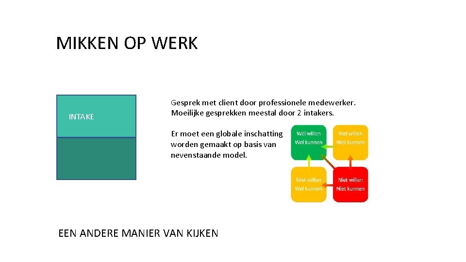 MIKKEN OP WERK INTAKE Gesprek met client door professionele medewerker. Moeilijke gesprekken meestal door