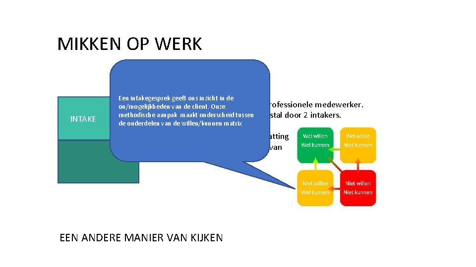 MIKKEN OP WERK INTAKE Een intakegesprek geeft ons inzicht in de Gesprek on/mogelijkheden van