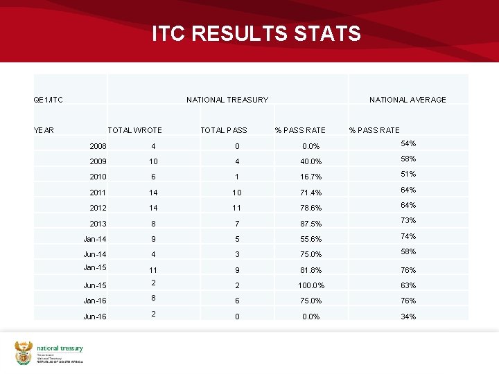 ITC RESULTS STATS QE 1/ITC NATIONAL TREASURY YEAR TOTAL WROTE TOTAL PASS NATIONAL AVERAGE