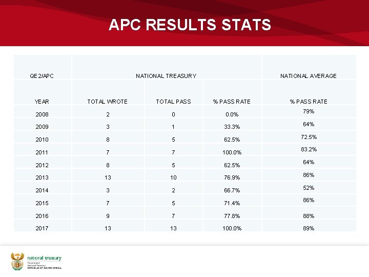 APC RESULTS STATS QE 2/APC NATIONAL TREASURY NATIONAL AVERAGE YEAR TOTAL WROTE TOTAL PASS