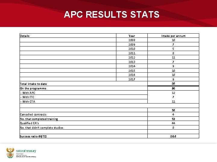 APC RESULTS STATS Details Total intake to date On the programme - With APC
