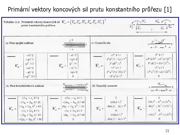 Primární vektory koncových sil prutu konstantního průřezu [1] 21 