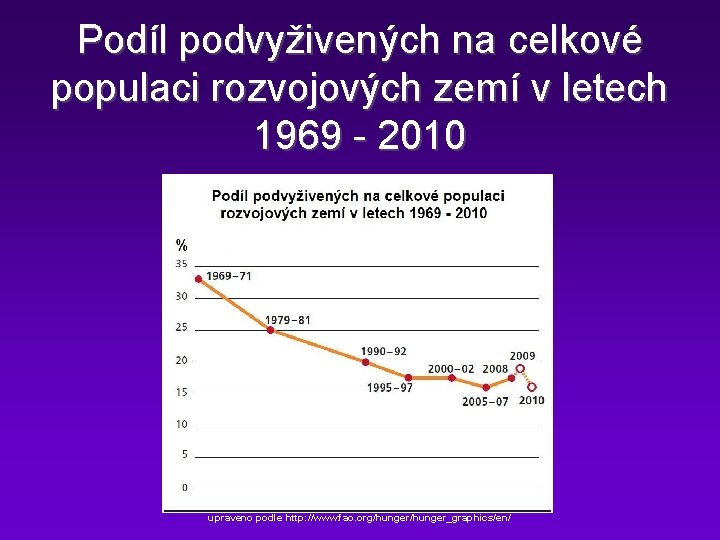 Podíl podvyživených na celkové populaci rozvojových zemí v letech 1969 - 2010 upraveno podle