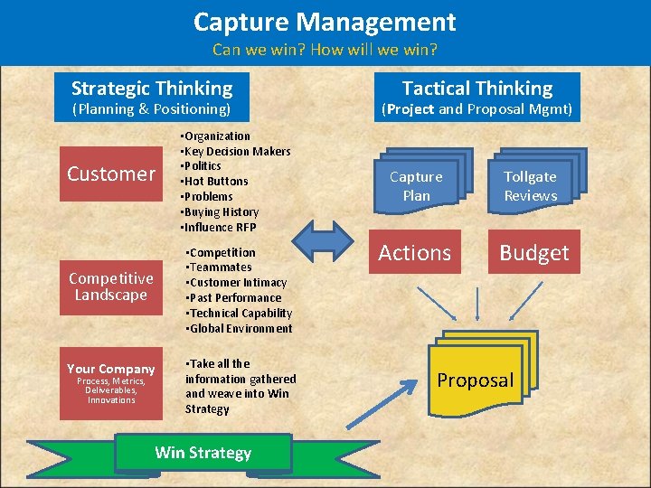 Capture Management Can we win? How will we win? Strategic Thinking (Planning & Positioning)