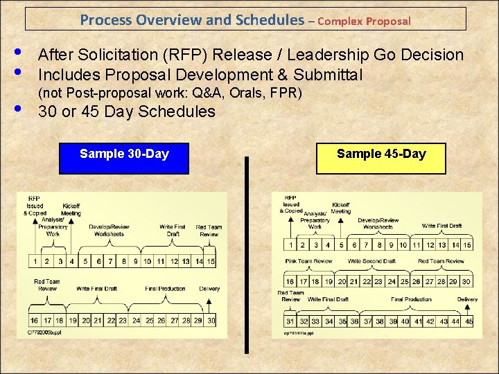 Process Overview and Schedules – Complex Proposal • • • After Solicitation (RFP) Release