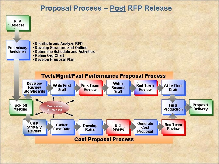 Proposal Process – Post RFP Release Preliminary Activities • Distribute and Analyze RFP •