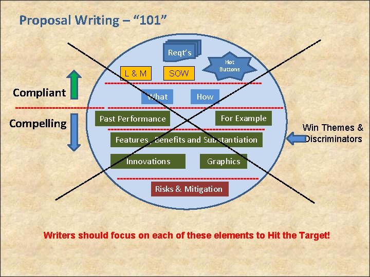 Proposal Writing – “ 101” Reqt’s L & M Hot Buttons SOW Compliant What