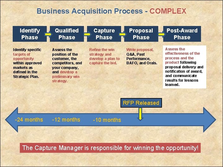 Business Acquisition Process - COMPLEX Identify Phase Identify specific targets of opportunity within approved