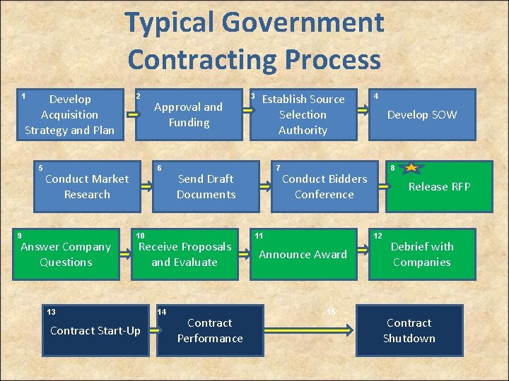 Typical Government Contracting Process Develop Acquisition Strategy and Plan 1 5 2 6 Conduct