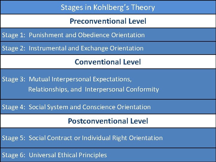 Stages in Kohlberg’s Theory Preconventional Level Stage 1: Punishment and Obedience Orientation Stage 2: