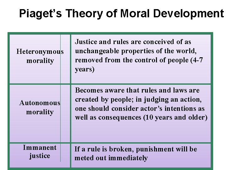 Piaget’s Theory of Moral Development Heteronymous morality Autonomous morality Immanent justice Justice and rules