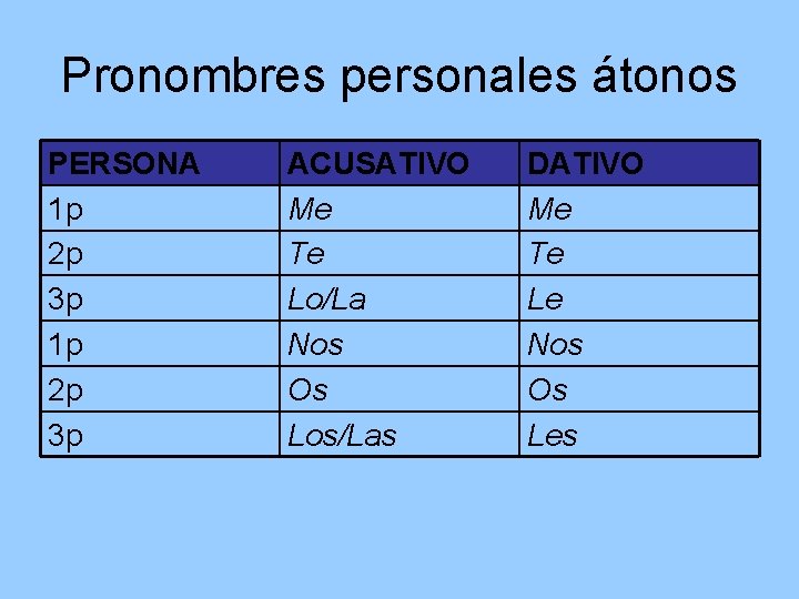 Pronombres personales átonos PERSONA 1 p 2 p 3 p ACUSATIVO Me Te Lo/La