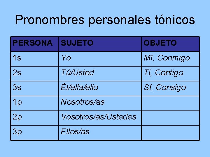 Pronombres personales tónicos PERSONA SUJETO OBJETO 1 s Yo Mí, Conmigo 2 s Tú/Usted