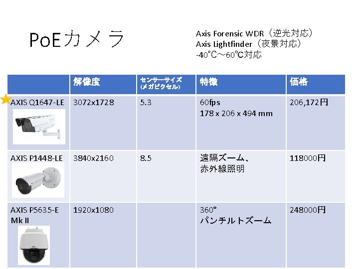 Po. Eカメラ Axis Forensic WDR（逆光対応） Axis Lightfinder（夜景対応） -40℃～ 60℃対応 解像度 センサーサイズ (メガピクセル) 特徴 価格