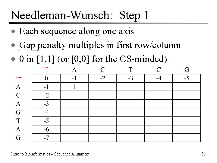Needleman-Wunsch: Step 1 · Each sequence along one axis · Gap penalty multiples in Needleman-Wunsch: Step 1 · Each sequence along one axis · Gap penalty multiples in