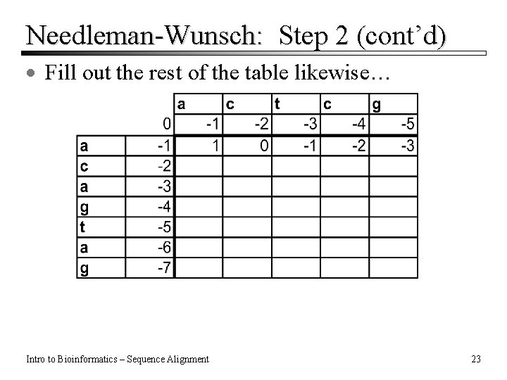 Needleman-Wunsch: Step 2 (cont’d) · Fill out the rest of the table likewise… Intro Needleman-Wunsch: Step 2 (cont’d) · Fill out the rest of the table likewise… Intro
