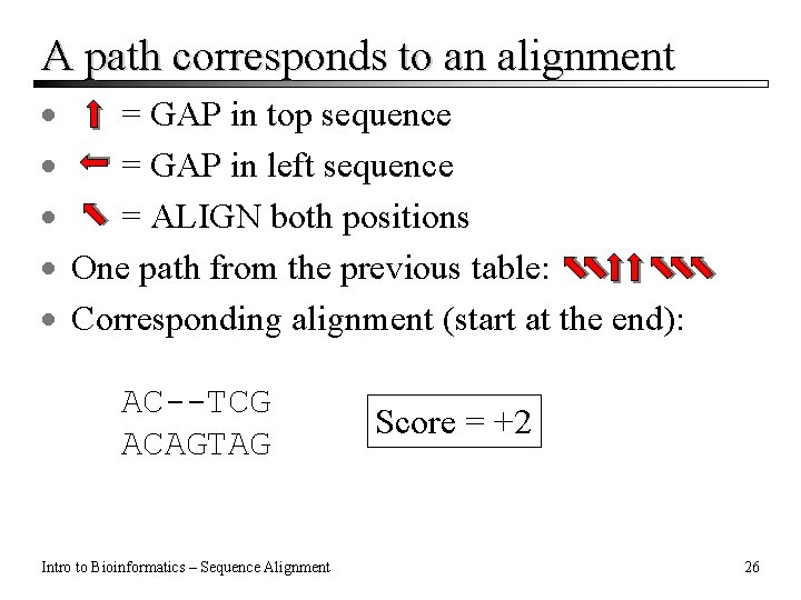 A path corresponds to an alignment · = GAP in top sequence · = A path corresponds to an alignment · = GAP in top sequence · =