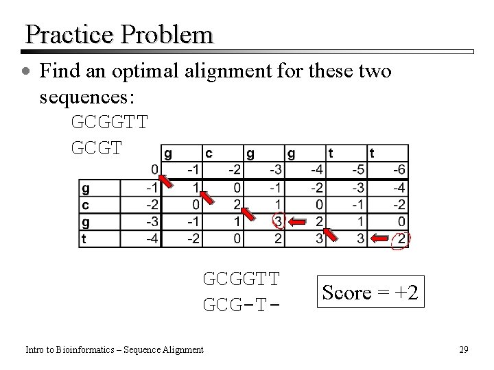Practice Problem · Find an optimal alignment for these two sequences: GCGGTT GCG-TIntro to Practice Problem · Find an optimal alignment for these two sequences: GCGGTT GCG-TIntro to