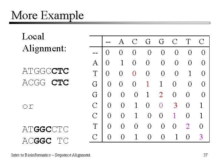 More Example Local Alignment: ATGGCCTC ACGG CTC or ATGGCCTC ACGGC TC Intro to Bioinformatics More Example Local Alignment: ATGGCCTC ACGG CTC or ATGGCCTC ACGGC TC Intro to Bioinformatics