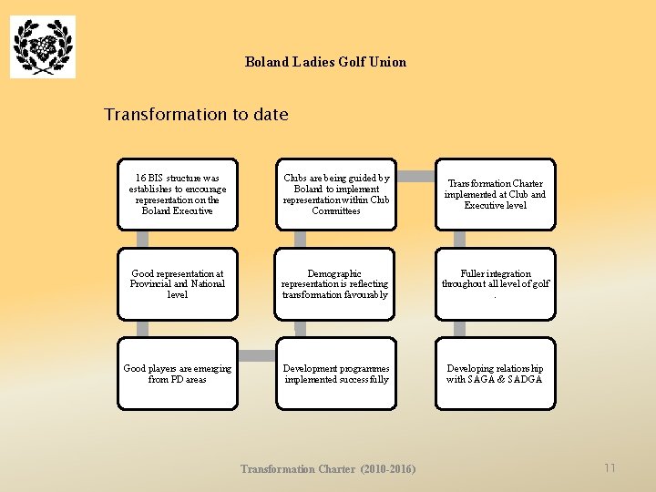 Boland Ladies Golf Union Transformation to date 16 BIS structure was establishes to encourage