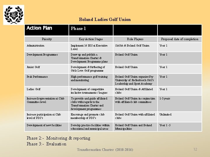 Boland Ladies Golf Union Action Plan Priority Phase 1 Key Action Stages Role Players