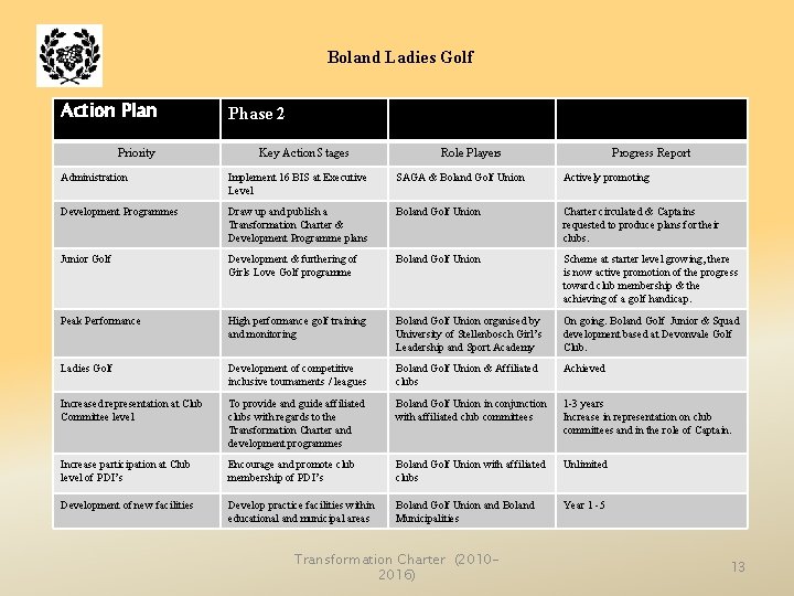 Boland Ladies Golf Action Plan Priority Phase 2 Key Action Stages Role Players Progress