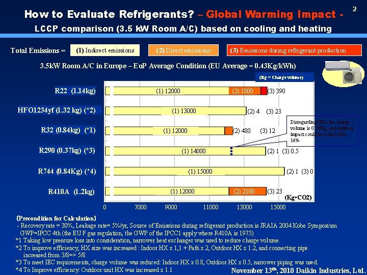 How to Evaluate Refrigerants? – Global Warming Impact - 2 LCCP comparison (3. 5
