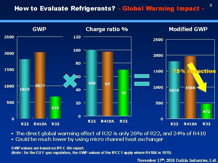 How to Evaluate Refrigerants? – Global Warming Impact GWP Charge ratio % 3 Modified