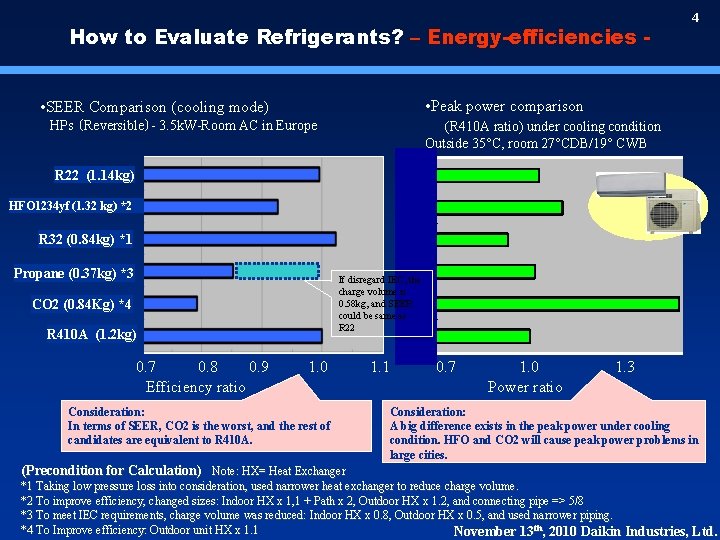 How to Evaluate Refrigerants? – Energy-efficiencies - 4 • Peak power comparison • SEER