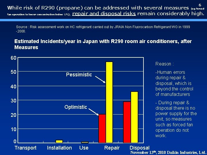 6 While risk of R 290 (propane) can be addressed with several measures (eg