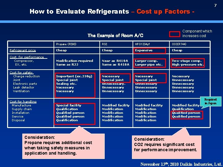 7 How to Evaluate Refrigerants – Cost up Factors - The Example of Room