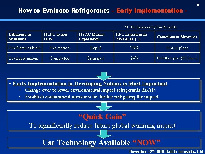 How to Evaluate Refrigerants – Early Implementation - 8 *1: The figures are by