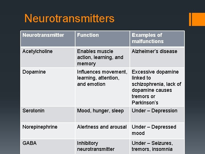 Neurotransmitters Neurotransmitter Function Examples of malfunctions Acetylcholine Enables muscle action, learning, and memory Alzheimer’s