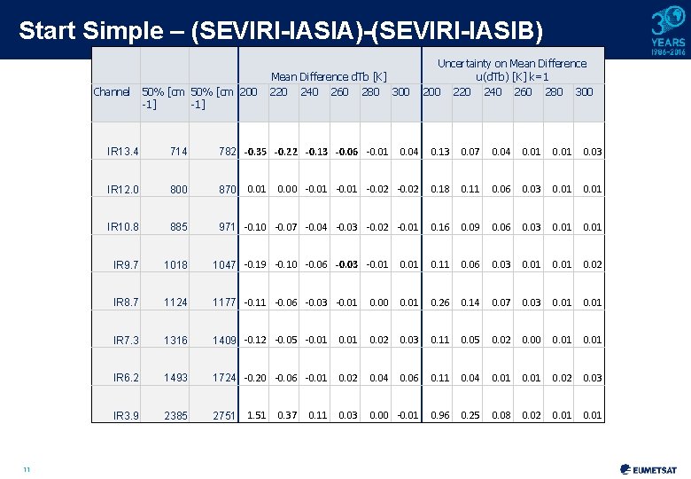 Start Simple – (SEVIRI-IASIA)-(SEVIRI-IASIB) Channel 11 50% [cm 200 -1] Mean Difference d. Tb