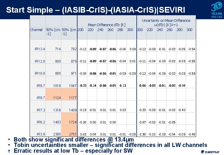 Start Simple – (IASIB-Cr. IS)-(IASIA-Cr. IS)|SEVIRI Channel 50% [cm 200 -1] Mean Difference d.