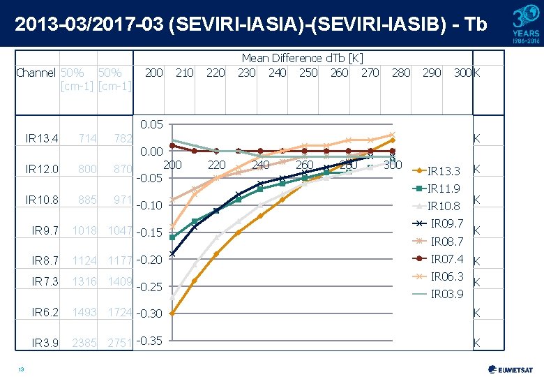 2013 -03/2017 -03 (SEVIRI-IASIA)-(SEVIRI-IASIB) - Tb Channel 50% [cm-1] 13 IR 13. 4 714