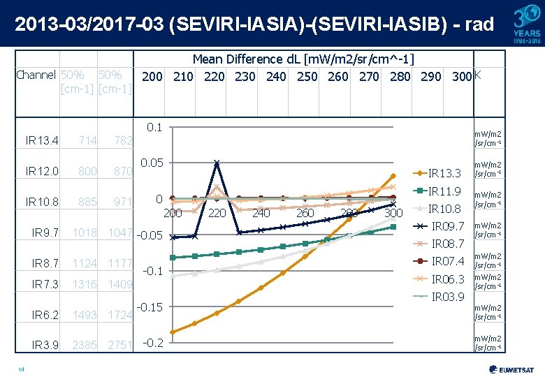2013 -03/2017 -03 (SEVIRI-IASIA)-(SEVIRI-IASIB) - rad Channel 50% [cm-1] Mean Difference d. L [m.